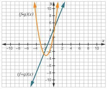 The sum and product of two linear functions are shown. Which statements are true of the original fu