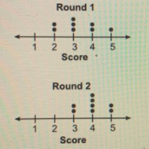 The dot plots below show the scores for a group of students for two rounds of a quiz:

Which of th