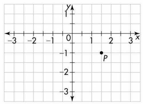 Mia graphs a point Q in Quadrant I on the coordinate plane below, so that point Q is 1 units away f
