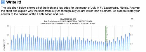 PLS HELP!!!

The tide chart below shows all of the high and low tides for the month of July in Ft.