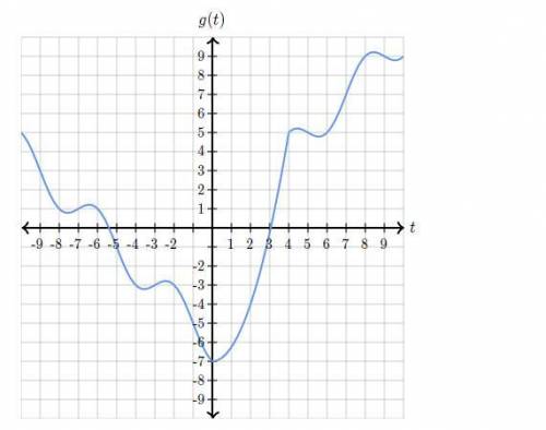 Over which of the given intervals does g have a positive average rate of change?