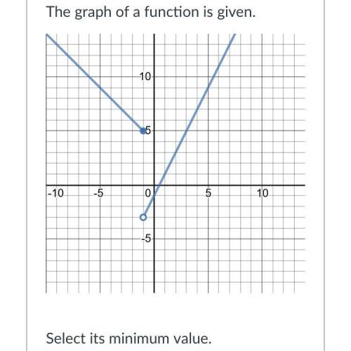 The graph of a function is given.

Select it’s minimum value
-3
5
-1
It has no minimum value