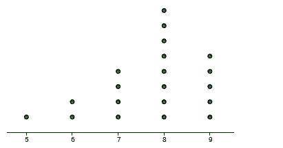 This dot plot shows scores on a recent math assignment.

Find the measures of central tendency and