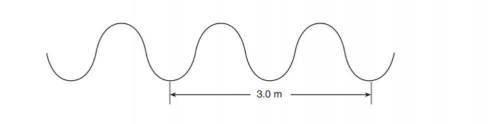 The periodic wave in the diagram below has a frequency of 80. hertz.

What is the speed of the wav
