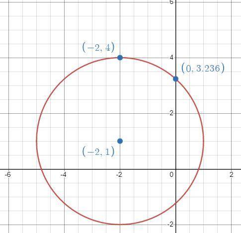 Write the equation of a circle that has a center of (-2, 1)
and a radius 3.