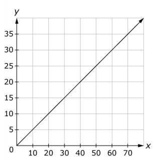 Consider the line shown on the graph.

Enter the equation of the line in the form y=mx Where m is
