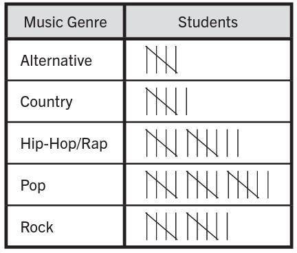 A group of students is surveyed to determine their music genre preference. The results are shown.