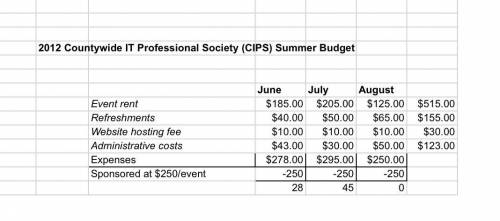 3. Current data can be used to predict future costs. Based on the budget for the last three summers