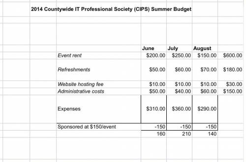 3. Current data can be used to predict future costs. Based on the budget for the last three summers