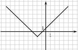 I will mark Brainliest plz helppppp

Below is the graph of equation y=−|x+2|-1. Use this graph to
