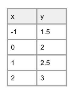 What is the equation for this table?
