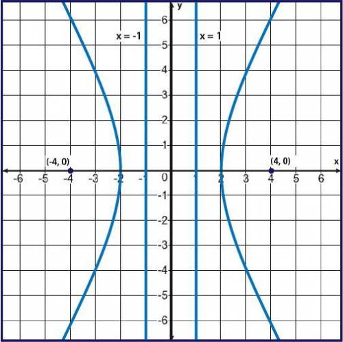 Which of the following is the equation for the graph shown?

graph of horizontal hyperbola on a co