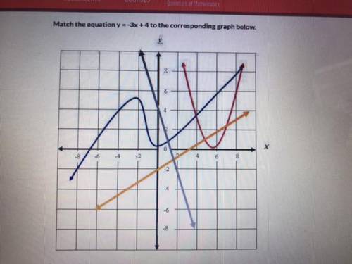 Match the equation y = -3x + 4 to the corresponding graph below.