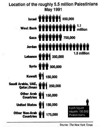 The chart shows the distribution of Palestinians throughout the Middle East and other parts of the