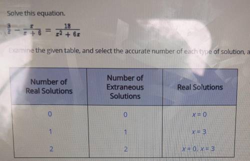 examine the given table and select the accurate number of each type of solution as well as any real
