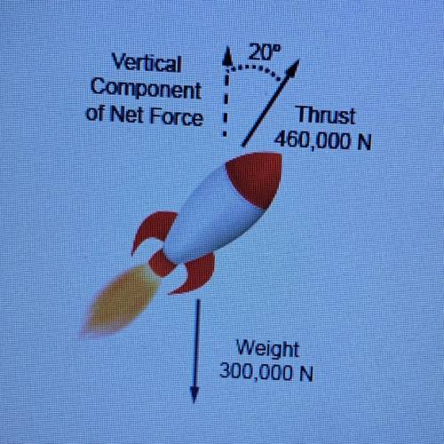 A rocket weighing 300,000 N is taking off from Earth with a total thrust of

460,000 N at an angle