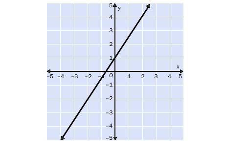 4.
Find the slope of the line.
A. 2/3
B. 3/2
C. -2/3
D. -3/2
