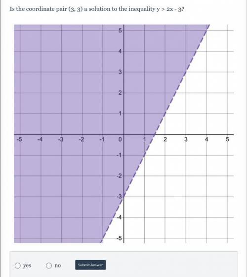 Is the coordinate pair (3, 3) a solution to the inequality y > 2x - 3?