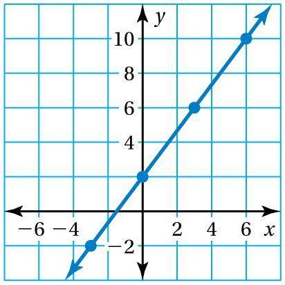 Use the graph to write a linear function that relates y to x 
y=