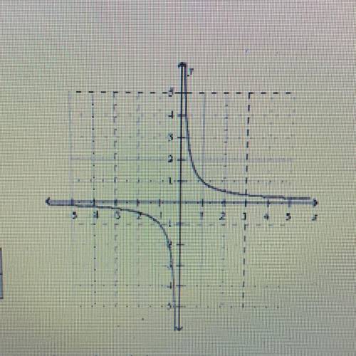 What is the domain of the graph! right answers only please