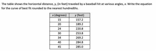 the table shows the horizontal distance y,(in feet) traveled by a baseball hit at various angles, x