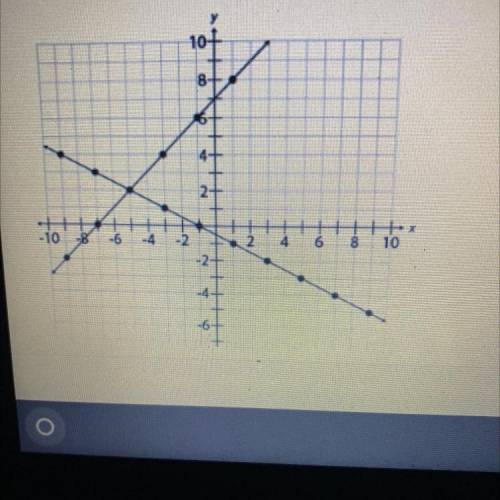 What is the solution to the system of equations shown in the graph?
