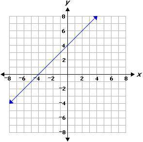 Which relation is a linear function with the least slope?

A. Y = 4x^2 + 9
B. 
x //// y
−5 //// 6