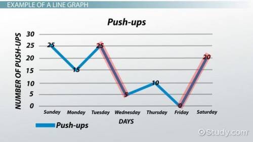 1. Describe two trends in the line graph above

2. The largest increase in the number of push-ups