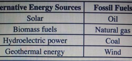 Which idea is not in the correct position on the chart?

A. Biomass Fuels B. Natural gas C. Wind D