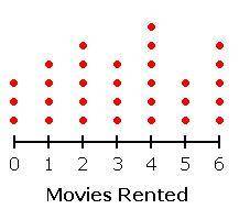 The dot plot below shows the number of movies rented last month by students in Ms. Underwood's clas