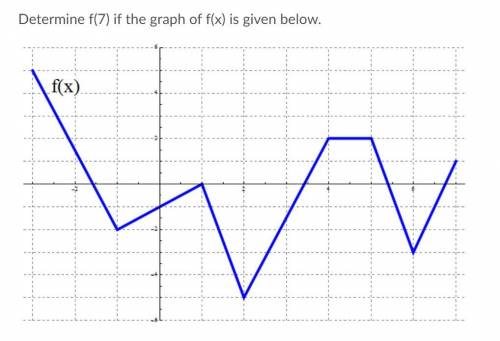 Determine f(7) if the graph of f(x) is given below