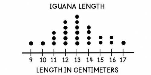 At the zoo, the length of each iguana is measured. Which statement is best supported by the informa