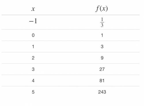 The table of values represents an exponential function ​f(x).

What is the average rate of change