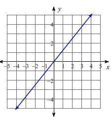 Find the slope of the line.

Answer choices:
5
-5
5/4
-4/5