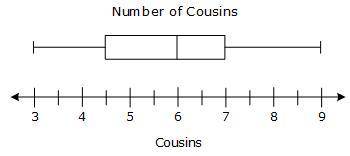 Miranda surveyed her classmates about the number of cousins each of them has. Her results are shown