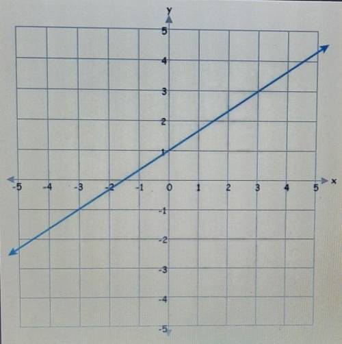 What is the slope of the line shown above?​