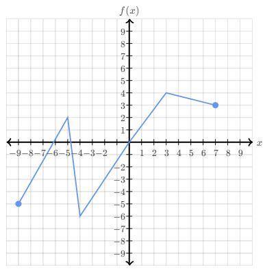 (a) Consider the function F whose graph is shown below.​

The domain of the function is:A−6≤x≤4-6\