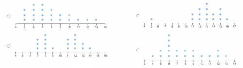 Which line plot displays a data set with an outlier?