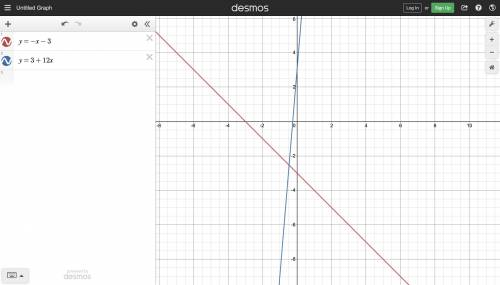Solve the system of equations by graphing.
y=−x−3
y=3+12x