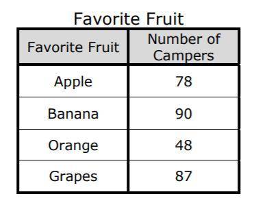 Summer campers were surveyed about their favorite fruit. The resulting table shows the data collect