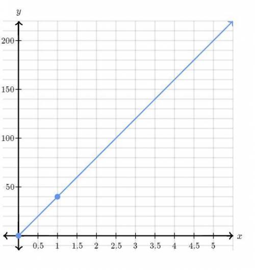 The graph below shows a proportional relationship between y and x. What is the constant of proporti