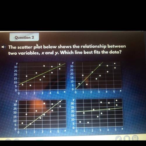 Linear Models Quiz Level

Question 2
The scatter plot below shows the relationship between
two var