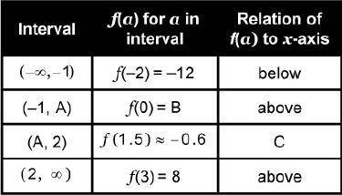 Find the values of A, B, and C in the table.
A= 
B= 
C=