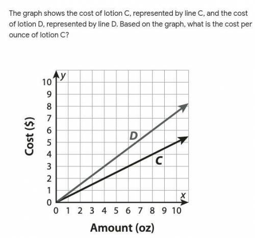 The graph shows the cost of lotion C, represented by line C, and the cost of lotion D, represented