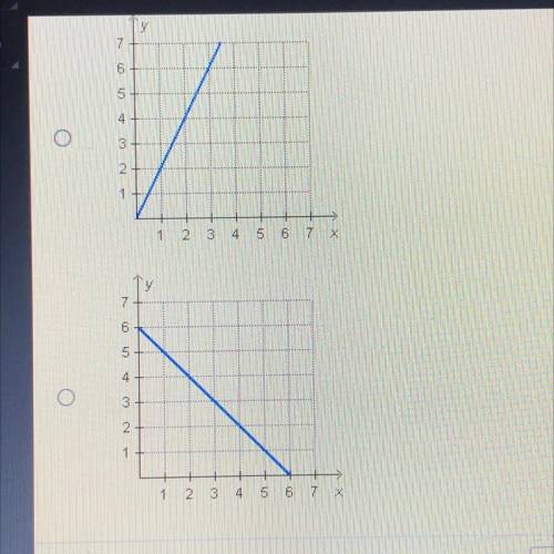 Which graph shows equivalent ratios?