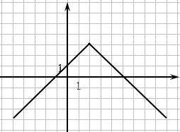 * Below is the graph of the equation y=-|x-2|+3. Use this graph to find all values of x such that .