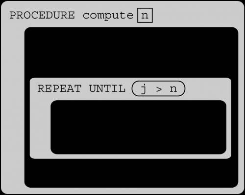 In the following procedure, the parameter n is an integer greater than 2.

Which of the following