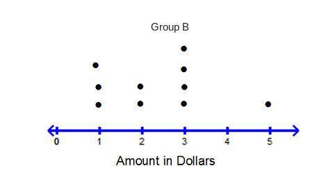 The amount that two groups of students spent on snacks in one day is shown in the dot plots below.