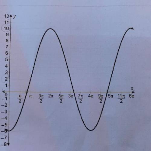 What is the equation of

the cosine function shown?
i know the midline is 2 and the amplitude is 8