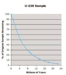 Determine the half-life of uranium-238 using the graph below.

8 billion years
4.5 billion years
2